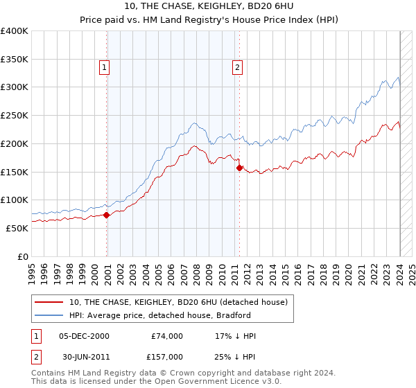 10, THE CHASE, KEIGHLEY, BD20 6HU: Price paid vs HM Land Registry's House Price Index