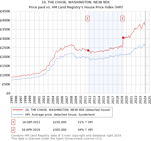10, THE CHASE, WASHINGTON, NE38 9DX: Price paid vs HM Land Registry's House Price Index