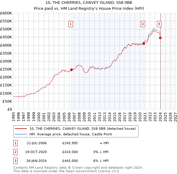 10, THE CHERRIES, CANVEY ISLAND, SS8 0BB: Price paid vs HM Land Registry's House Price Index