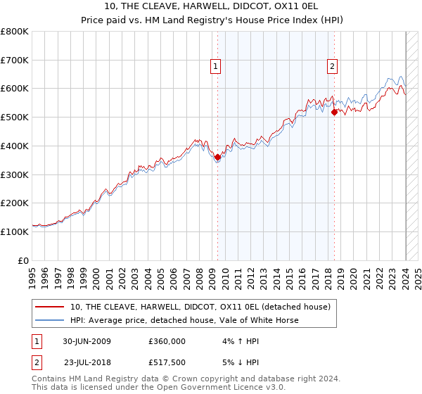 10, THE CLEAVE, HARWELL, DIDCOT, OX11 0EL: Price paid vs HM Land Registry's House Price Index
