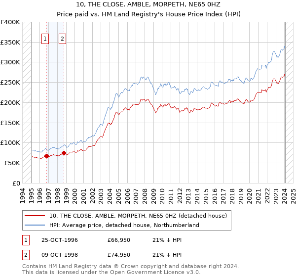 10, THE CLOSE, AMBLE, MORPETH, NE65 0HZ: Price paid vs HM Land Registry's House Price Index