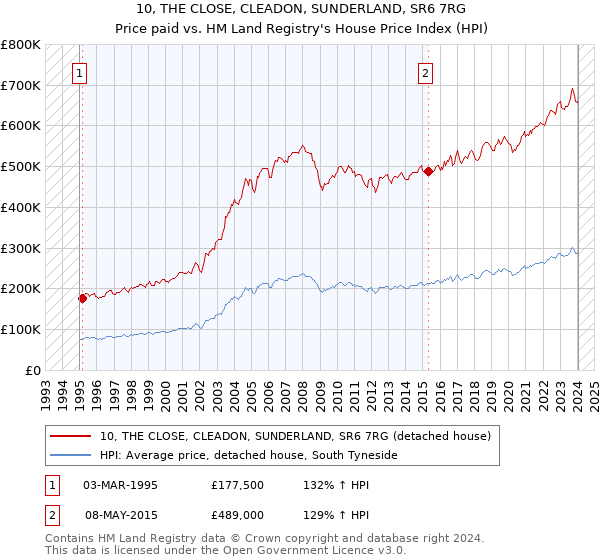 10, THE CLOSE, CLEADON, SUNDERLAND, SR6 7RG: Price paid vs HM Land Registry's House Price Index