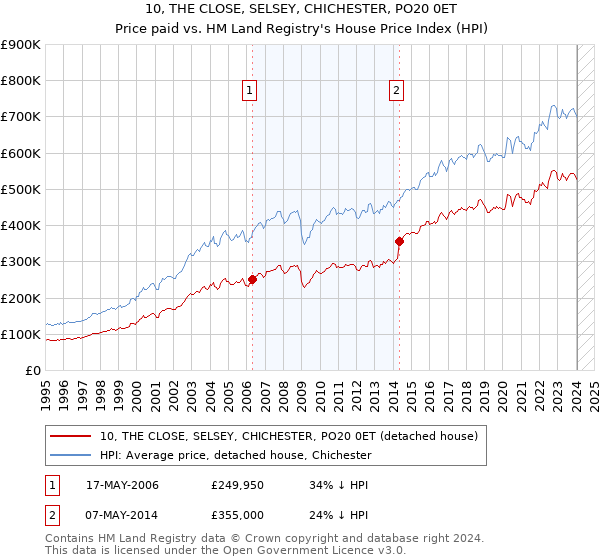 10, THE CLOSE, SELSEY, CHICHESTER, PO20 0ET: Price paid vs HM Land Registry's House Price Index