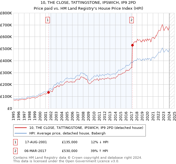 10, THE CLOSE, TATTINGSTONE, IPSWICH, IP9 2PD: Price paid vs HM Land Registry's House Price Index