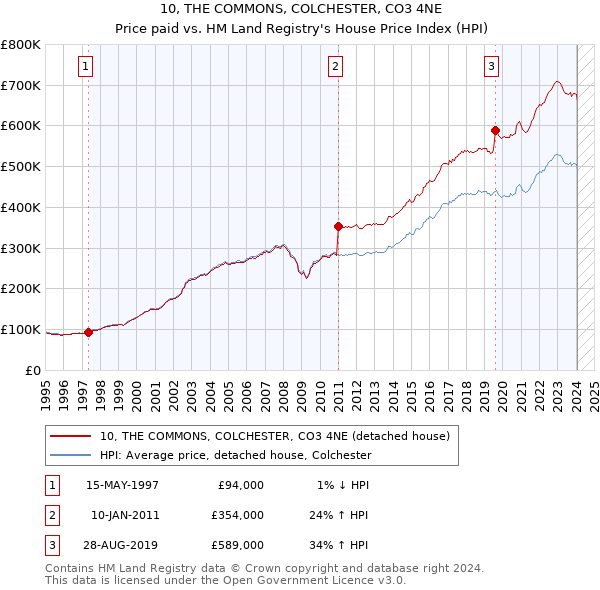 10, THE COMMONS, COLCHESTER, CO3 4NE: Price paid vs HM Land Registry's House Price Index