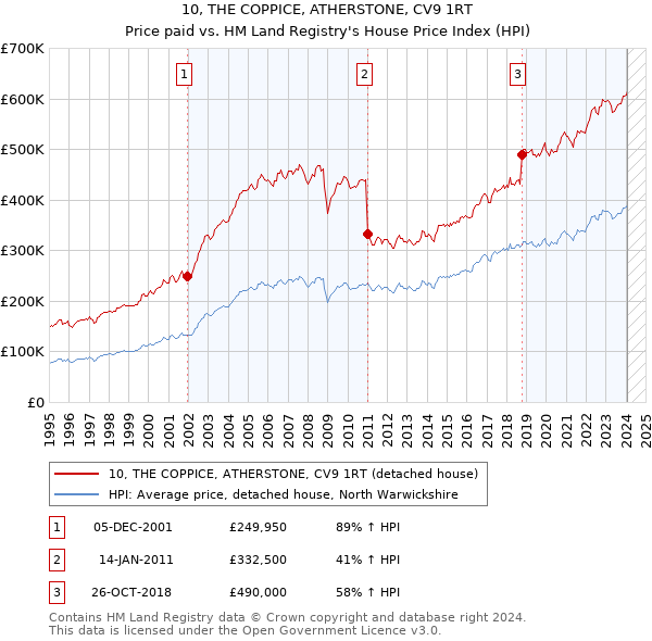 10, THE COPPICE, ATHERSTONE, CV9 1RT: Price paid vs HM Land Registry's House Price Index