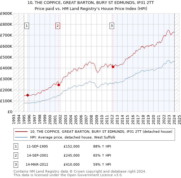 10, THE COPPICE, GREAT BARTON, BURY ST EDMUNDS, IP31 2TT: Price paid vs HM Land Registry's House Price Index