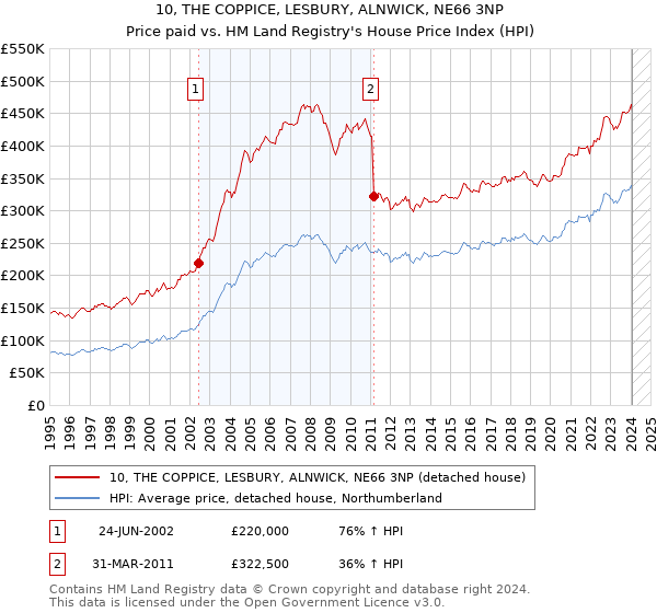 10, THE COPPICE, LESBURY, ALNWICK, NE66 3NP: Price paid vs HM Land Registry's House Price Index