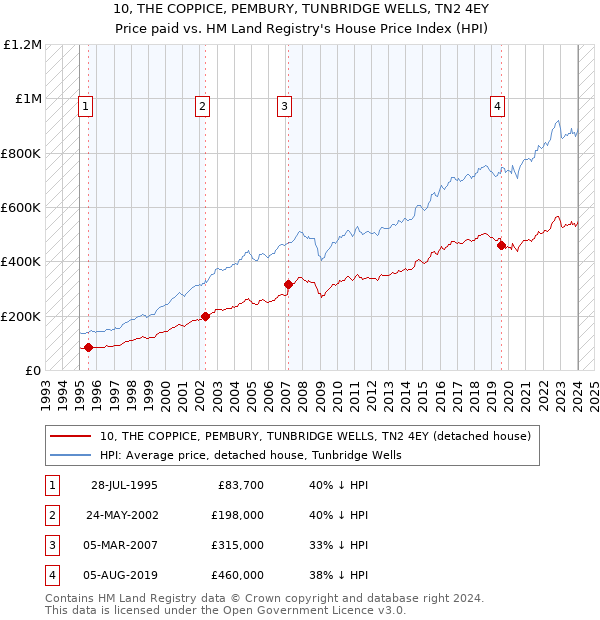 10, THE COPPICE, PEMBURY, TUNBRIDGE WELLS, TN2 4EY: Price paid vs HM Land Registry's House Price Index