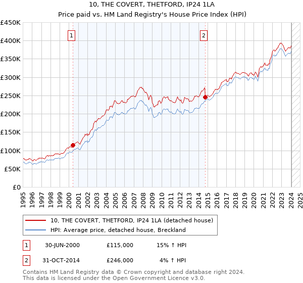 10, THE COVERT, THETFORD, IP24 1LA: Price paid vs HM Land Registry's House Price Index