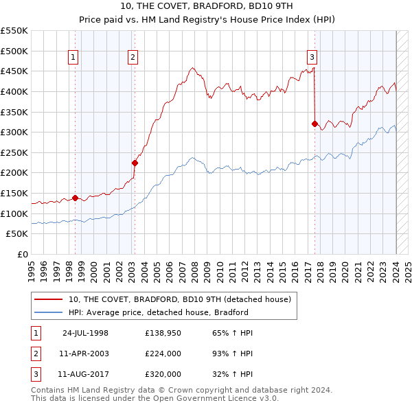 10, THE COVET, BRADFORD, BD10 9TH: Price paid vs HM Land Registry's House Price Index