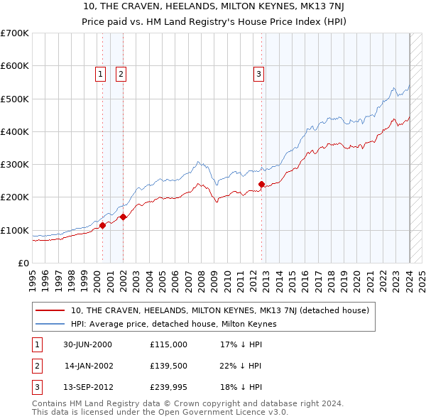 10, THE CRAVEN, HEELANDS, MILTON KEYNES, MK13 7NJ: Price paid vs HM Land Registry's House Price Index