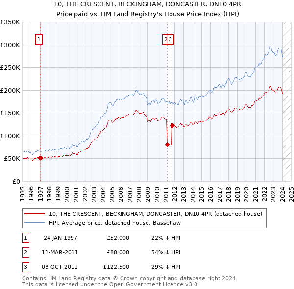 10, THE CRESCENT, BECKINGHAM, DONCASTER, DN10 4PR: Price paid vs HM Land Registry's House Price Index