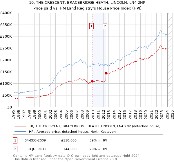 10, THE CRESCENT, BRACEBRIDGE HEATH, LINCOLN, LN4 2NP: Price paid vs HM Land Registry's House Price Index