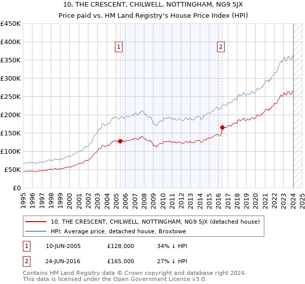 10, THE CRESCENT, CHILWELL, NOTTINGHAM, NG9 5JX: Price paid vs HM Land Registry's House Price Index