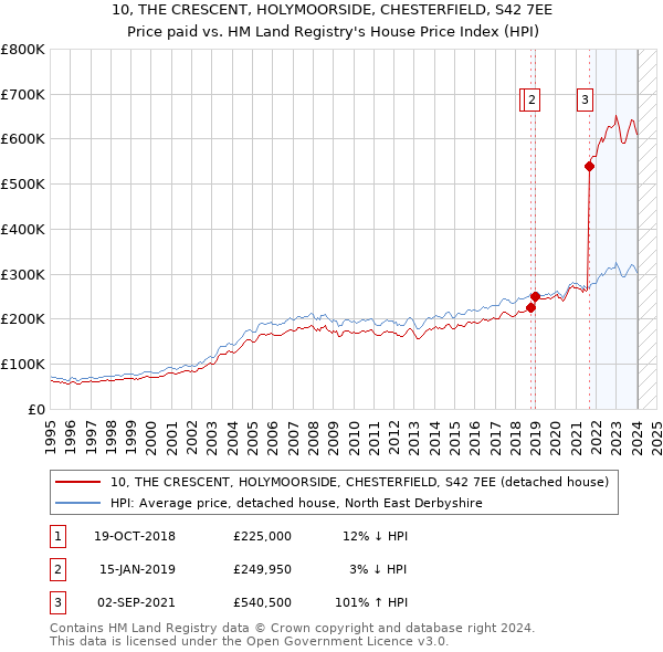 10, THE CRESCENT, HOLYMOORSIDE, CHESTERFIELD, S42 7EE: Price paid vs HM Land Registry's House Price Index