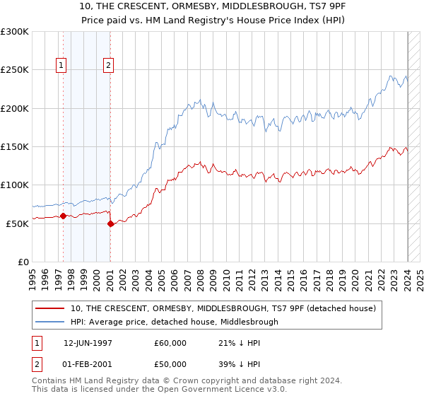 10, THE CRESCENT, ORMESBY, MIDDLESBROUGH, TS7 9PF: Price paid vs HM Land Registry's House Price Index