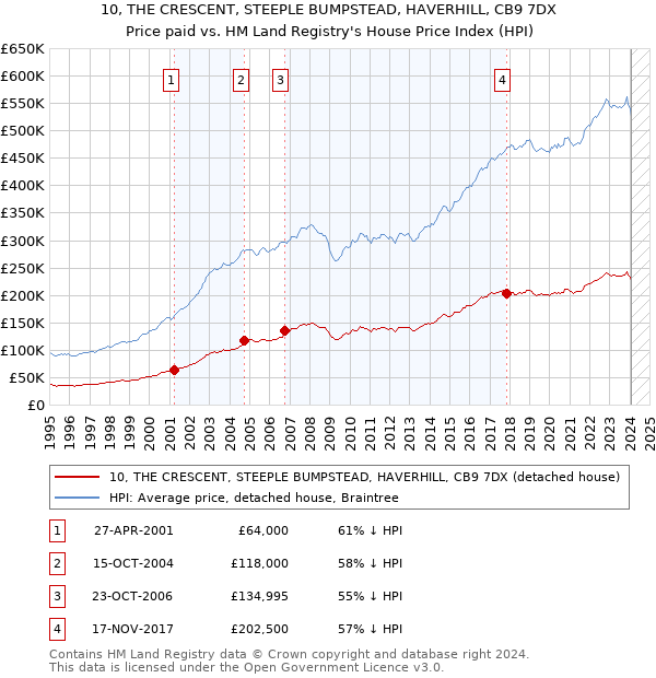 10, THE CRESCENT, STEEPLE BUMPSTEAD, HAVERHILL, CB9 7DX: Price paid vs HM Land Registry's House Price Index