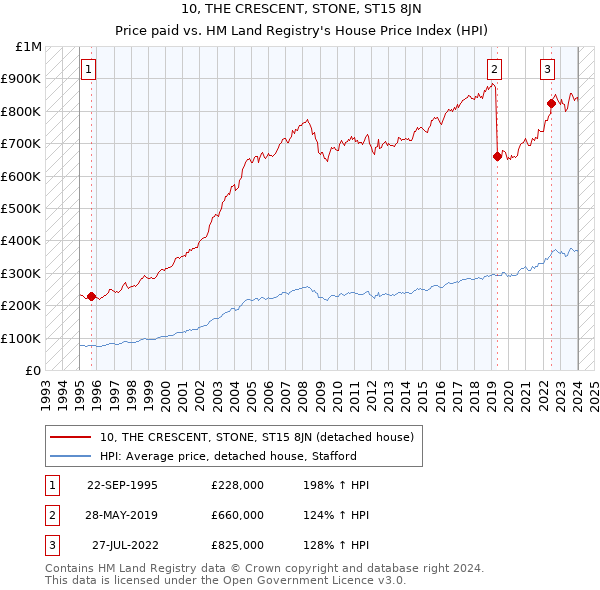 10, THE CRESCENT, STONE, ST15 8JN: Price paid vs HM Land Registry's House Price Index