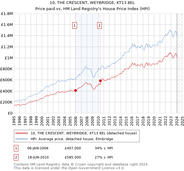 10, THE CRESCENT, WEYBRIDGE, KT13 8EL: Price paid vs HM Land Registry's House Price Index