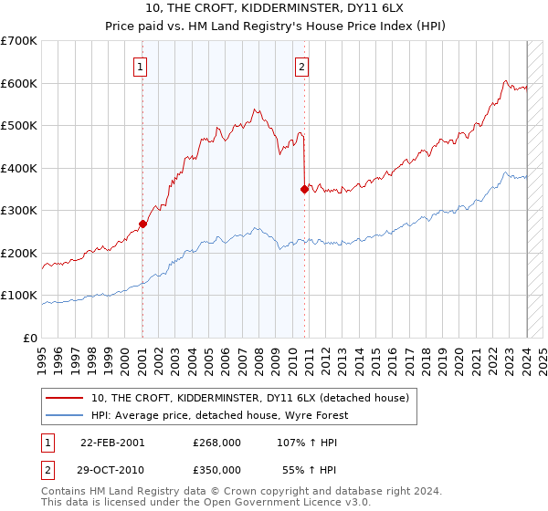10, THE CROFT, KIDDERMINSTER, DY11 6LX: Price paid vs HM Land Registry's House Price Index