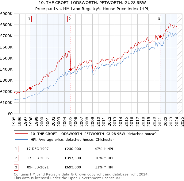 10, THE CROFT, LODSWORTH, PETWORTH, GU28 9BW: Price paid vs HM Land Registry's House Price Index