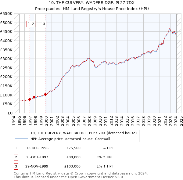 10, THE CULVERY, WADEBRIDGE, PL27 7DX: Price paid vs HM Land Registry's House Price Index