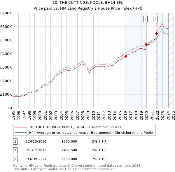 10, THE CUTTINGS, POOLE, BH14 8FL: Price paid vs HM Land Registry's House Price Index