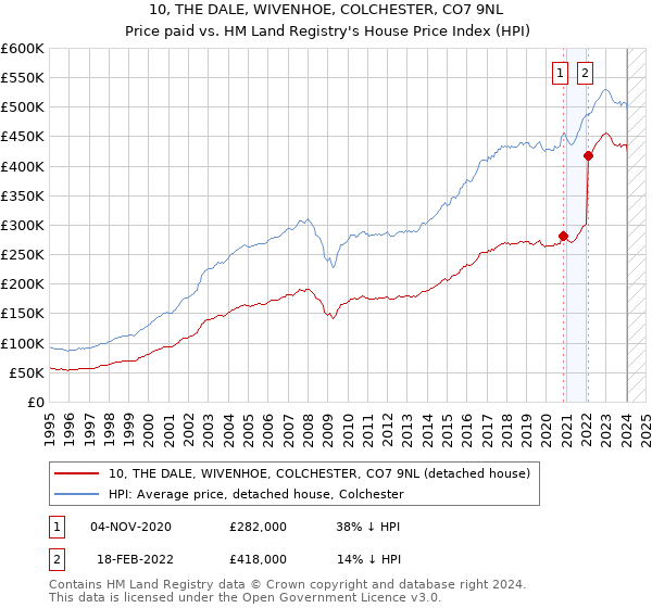 10, THE DALE, WIVENHOE, COLCHESTER, CO7 9NL: Price paid vs HM Land Registry's House Price Index