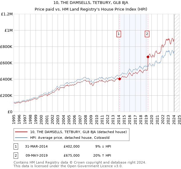 10, THE DAMSELLS, TETBURY, GL8 8JA: Price paid vs HM Land Registry's House Price Index