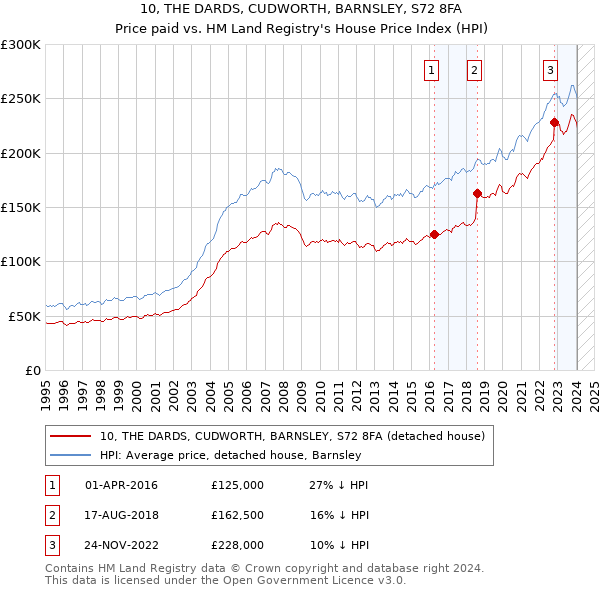 10, THE DARDS, CUDWORTH, BARNSLEY, S72 8FA: Price paid vs HM Land Registry's House Price Index