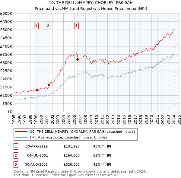 10, THE DELL, HEAPEY, CHORLEY, PR6 9AH: Price paid vs HM Land Registry's House Price Index