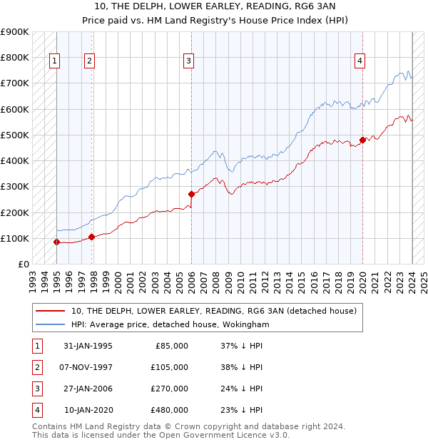 10, THE DELPH, LOWER EARLEY, READING, RG6 3AN: Price paid vs HM Land Registry's House Price Index
