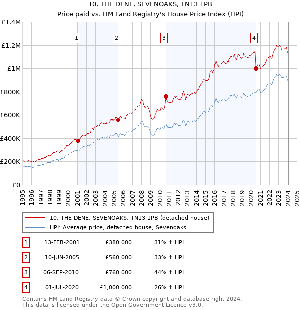 10, THE DENE, SEVENOAKS, TN13 1PB: Price paid vs HM Land Registry's House Price Index
