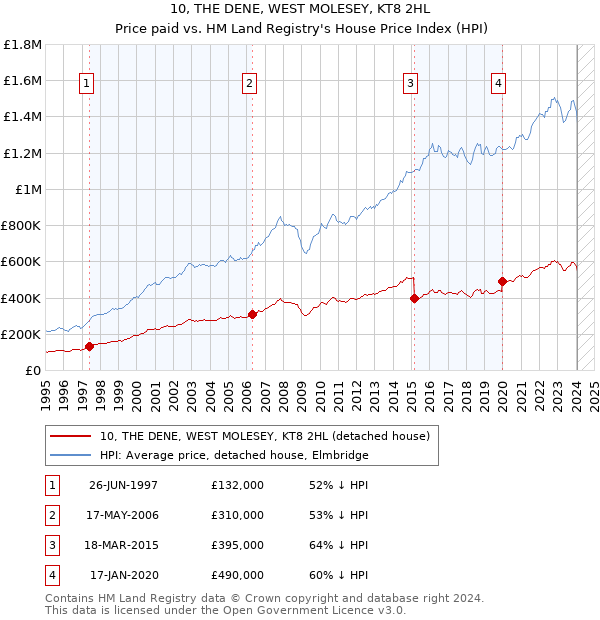 10, THE DENE, WEST MOLESEY, KT8 2HL: Price paid vs HM Land Registry's House Price Index