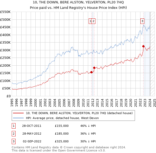 10, THE DOWN, BERE ALSTON, YELVERTON, PL20 7HQ: Price paid vs HM Land Registry's House Price Index