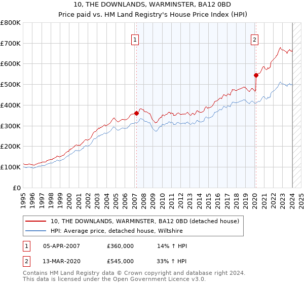 10, THE DOWNLANDS, WARMINSTER, BA12 0BD: Price paid vs HM Land Registry's House Price Index