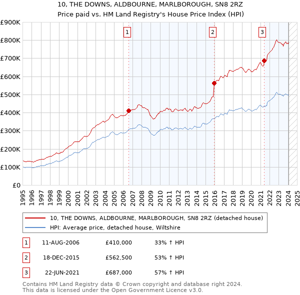 10, THE DOWNS, ALDBOURNE, MARLBOROUGH, SN8 2RZ: Price paid vs HM Land Registry's House Price Index