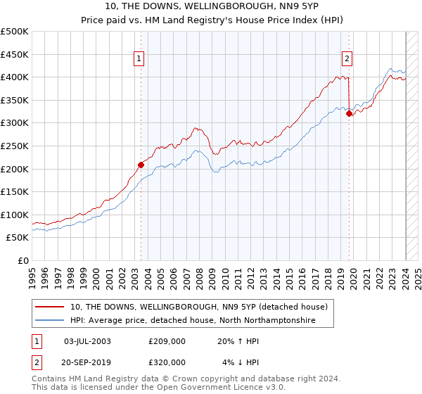 10, THE DOWNS, WELLINGBOROUGH, NN9 5YP: Price paid vs HM Land Registry's House Price Index