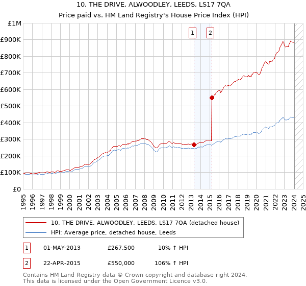 10, THE DRIVE, ALWOODLEY, LEEDS, LS17 7QA: Price paid vs HM Land Registry's House Price Index