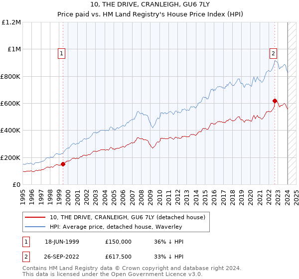 10, THE DRIVE, CRANLEIGH, GU6 7LY: Price paid vs HM Land Registry's House Price Index