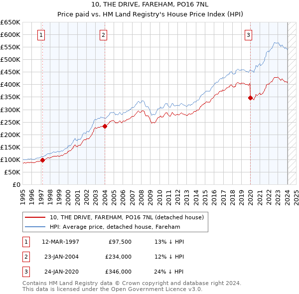 10, THE DRIVE, FAREHAM, PO16 7NL: Price paid vs HM Land Registry's House Price Index