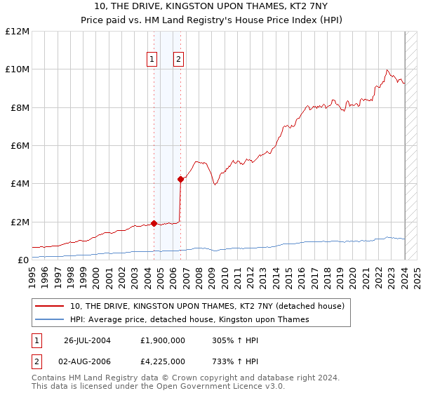 10, THE DRIVE, KINGSTON UPON THAMES, KT2 7NY: Price paid vs HM Land Registry's House Price Index