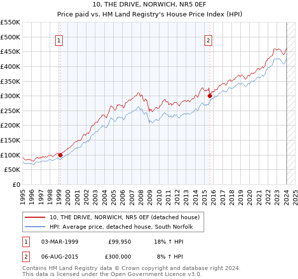 10, THE DRIVE, NORWICH, NR5 0EF: Price paid vs HM Land Registry's House Price Index