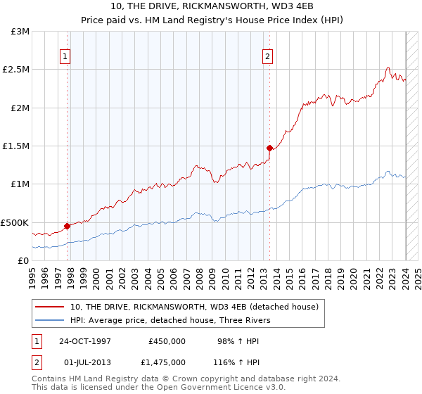 10, THE DRIVE, RICKMANSWORTH, WD3 4EB: Price paid vs HM Land Registry's House Price Index
