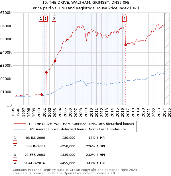 10, THE DRIVE, WALTHAM, GRIMSBY, DN37 0FB: Price paid vs HM Land Registry's House Price Index
