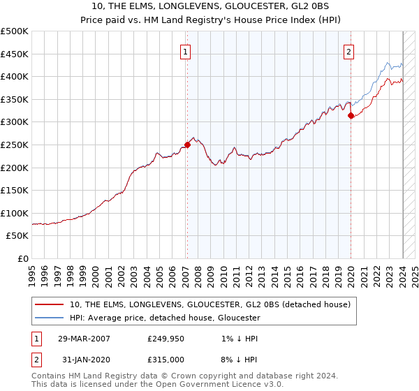 10, THE ELMS, LONGLEVENS, GLOUCESTER, GL2 0BS: Price paid vs HM Land Registry's House Price Index