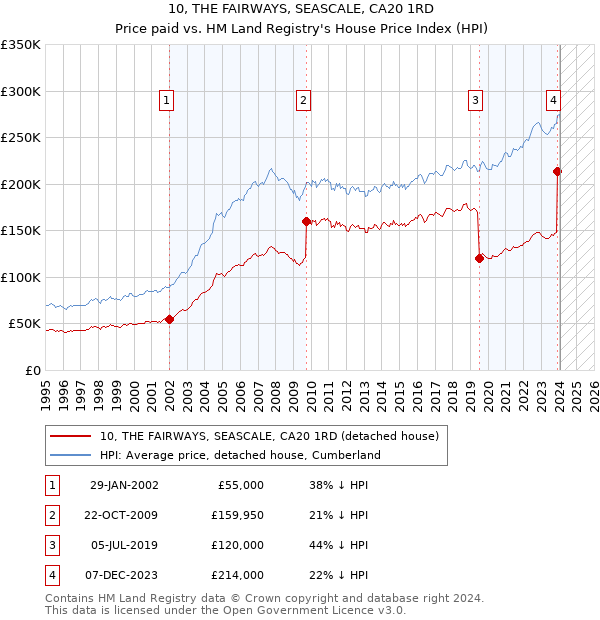10, THE FAIRWAYS, SEASCALE, CA20 1RD: Price paid vs HM Land Registry's House Price Index