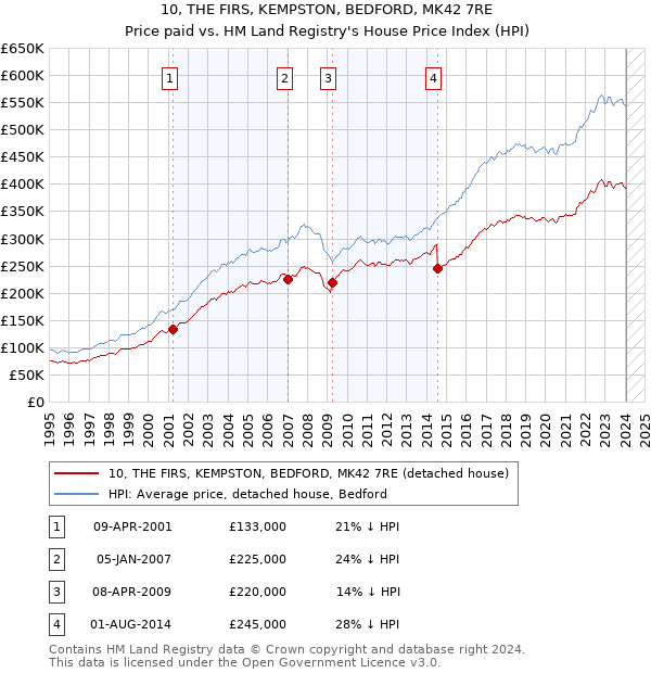 10, THE FIRS, KEMPSTON, BEDFORD, MK42 7RE: Price paid vs HM Land Registry's House Price Index