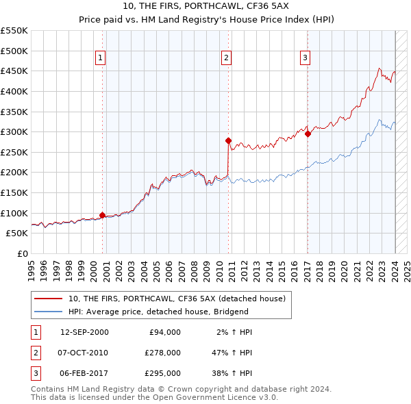 10, THE FIRS, PORTHCAWL, CF36 5AX: Price paid vs HM Land Registry's House Price Index